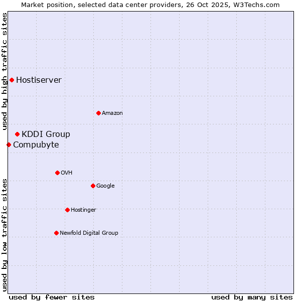Market position of KDDI Group vs. Hostiserver vs. Compubyte
