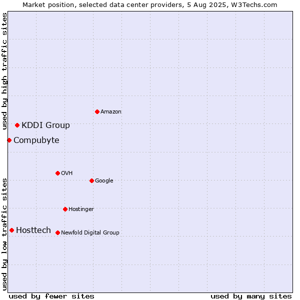 Market position of KDDI Group vs. Hosttech vs. Compubyte