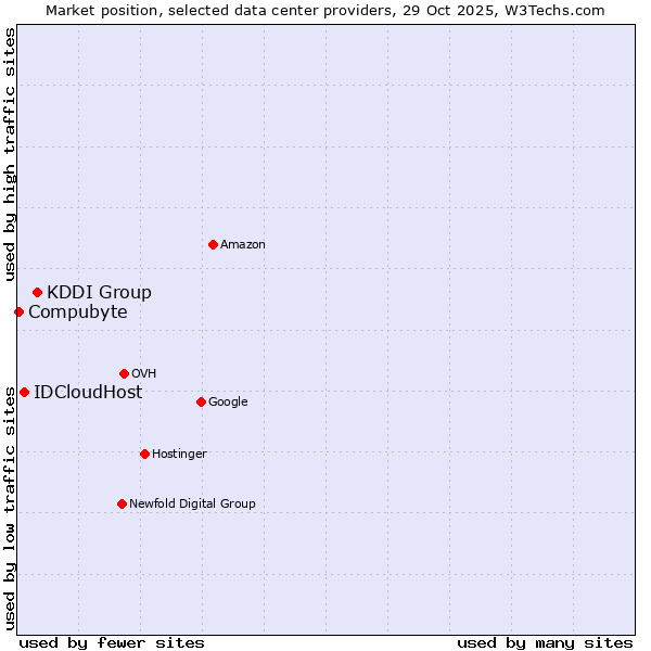 Market position of KDDI Group vs. IDCloudHost vs. Compubyte
