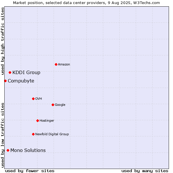 Market position of KDDI Group vs. Mono Solutions vs. Compubyte