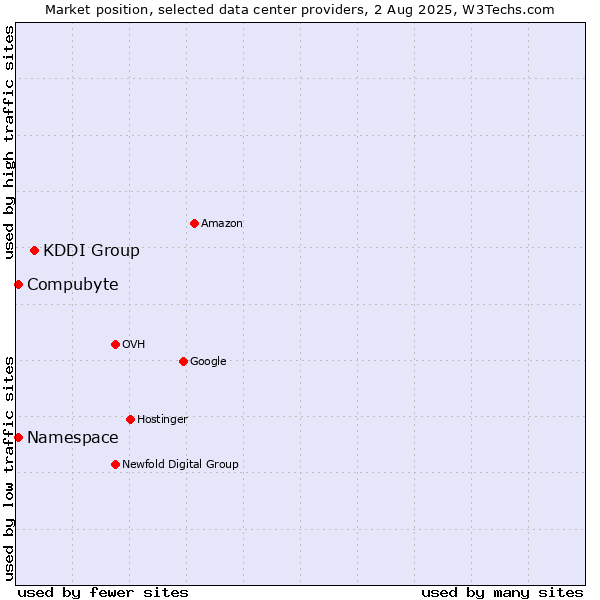 Market position of KDDI Group vs. Compubyte vs. Namespace