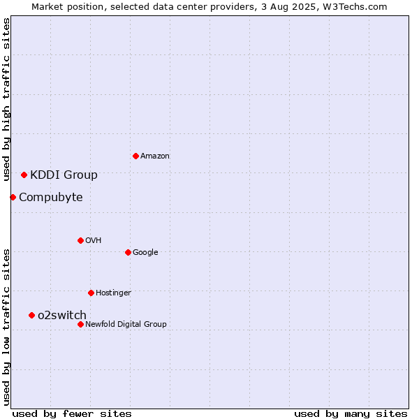 Market position of o2switch vs. KDDI Group vs. Compubyte