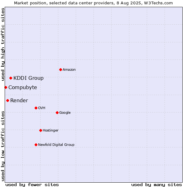 Market position of KDDI Group vs. Render vs. Compubyte