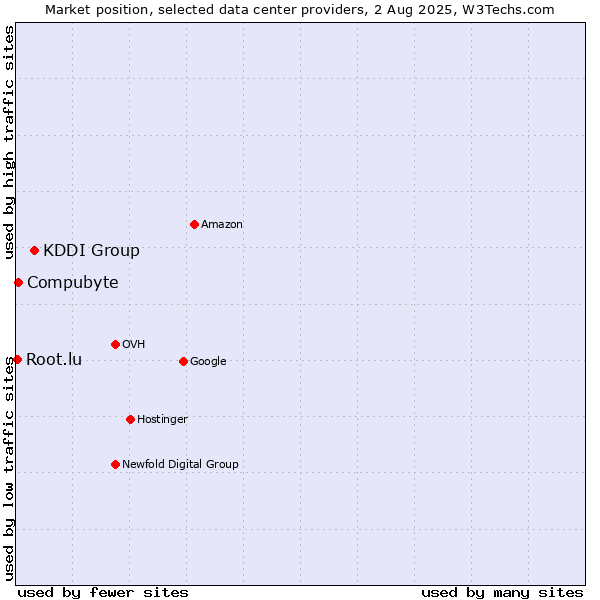 Market position of KDDI Group vs. Compubyte vs. Root.lu