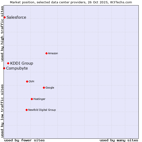 Market position of KDDI Group vs. Salesforce vs. Compubyte