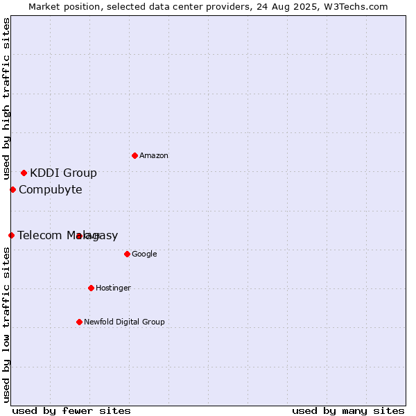Market position of KDDI Group vs. Compubyte vs. Telecom Malagasy