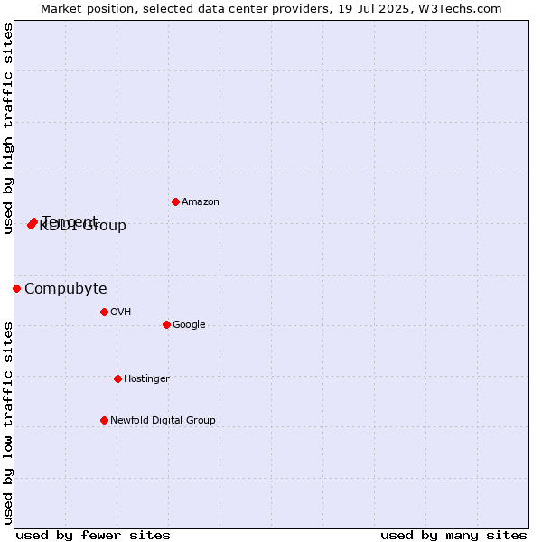 Market position of Tencent vs. KDDI Group vs. Compubyte