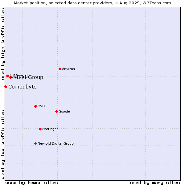 Market position of KDDI Group vs. UCloud vs. Compubyte