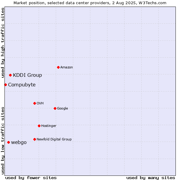 Market position of KDDI Group vs. webgo vs. Compubyte