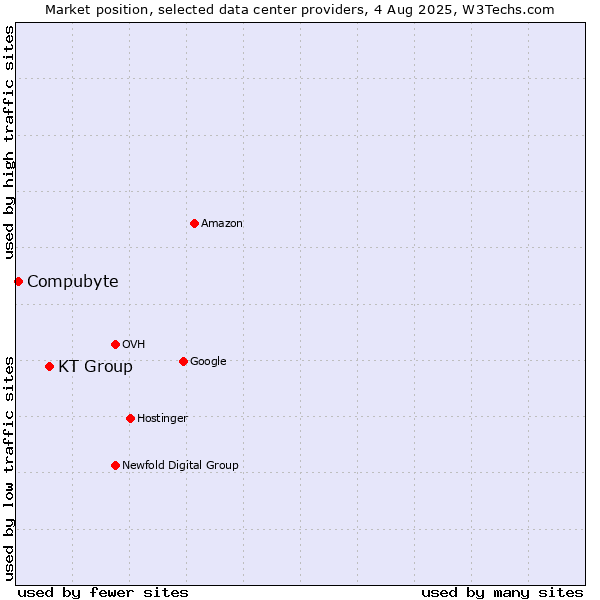 Market position of KT Group vs. Compubyte
