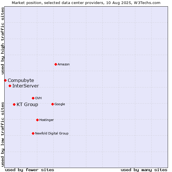 Market position of KT Group vs. InterServer vs. Compubyte