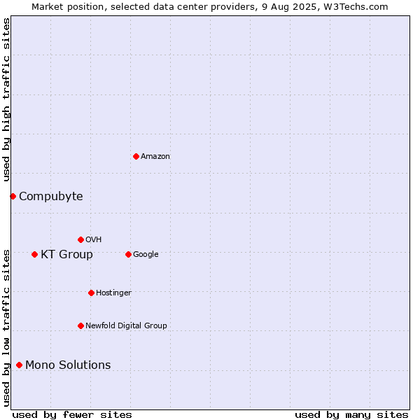 Market position of KT Group vs. Mono Solutions vs. Compubyte