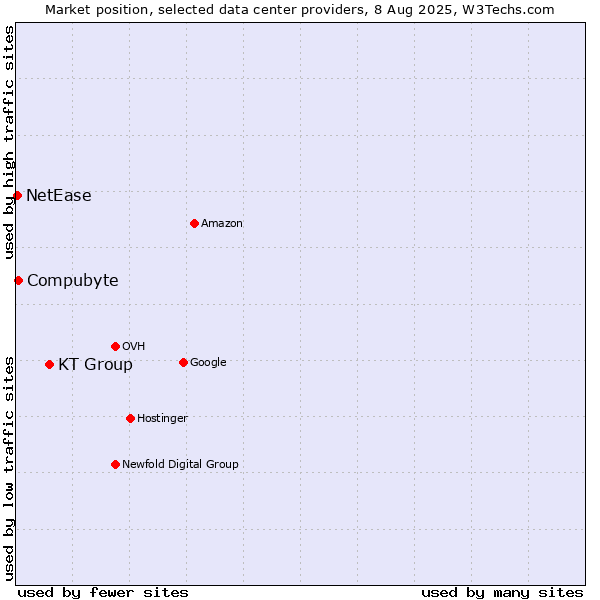 Market position of KT Group vs. Compubyte vs. NetEase
