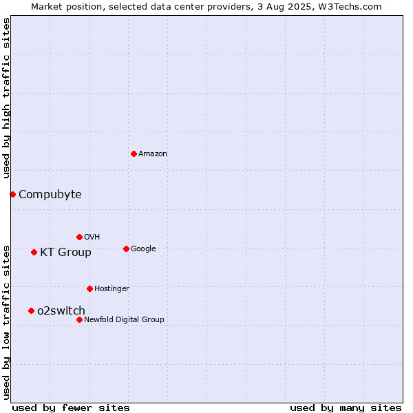 Market position of KT Group vs. o2switch vs. Compubyte