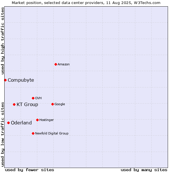 Market position of KT Group vs. Oderland vs. Compubyte