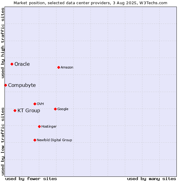 Market position of KT Group vs. Oracle vs. Compubyte