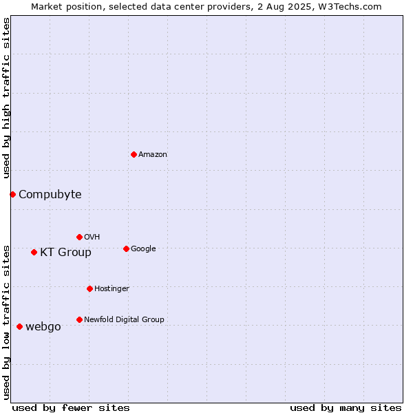 Market position of KT Group vs. webgo vs. Compubyte
