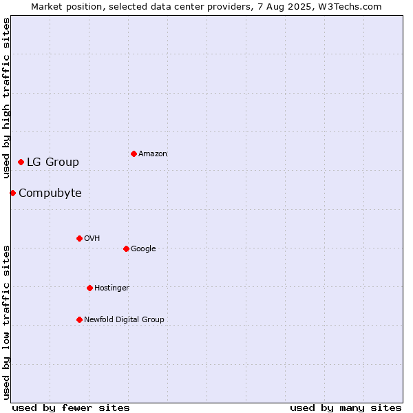 Market position of LG Group vs. Compubyte