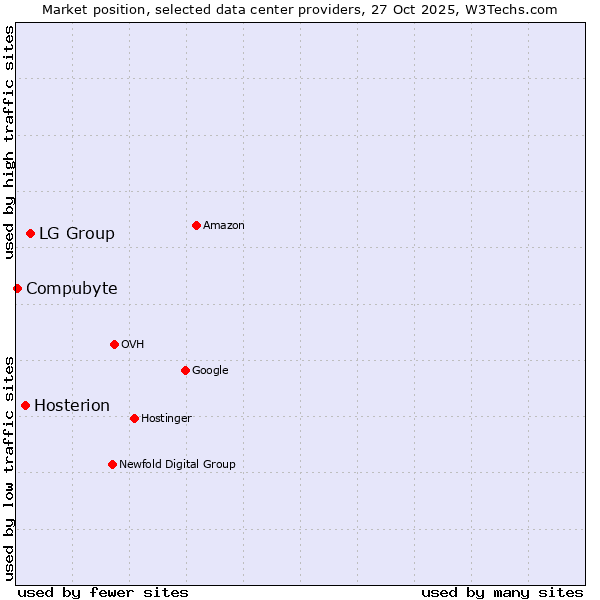 Market position of LG Group vs. Hosterion vs. Compubyte