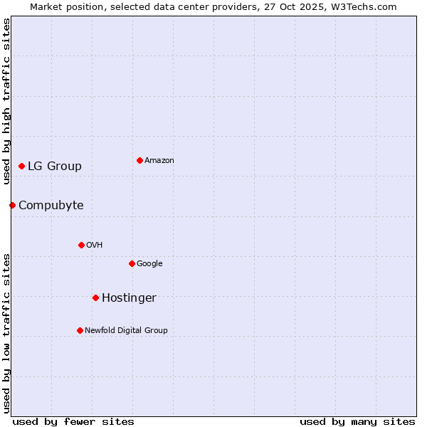 Market position of Hostinger vs. LG Group vs. Compubyte
