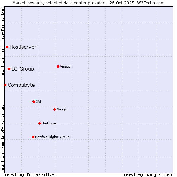 Market position of LG Group vs. Hostiserver vs. Compubyte