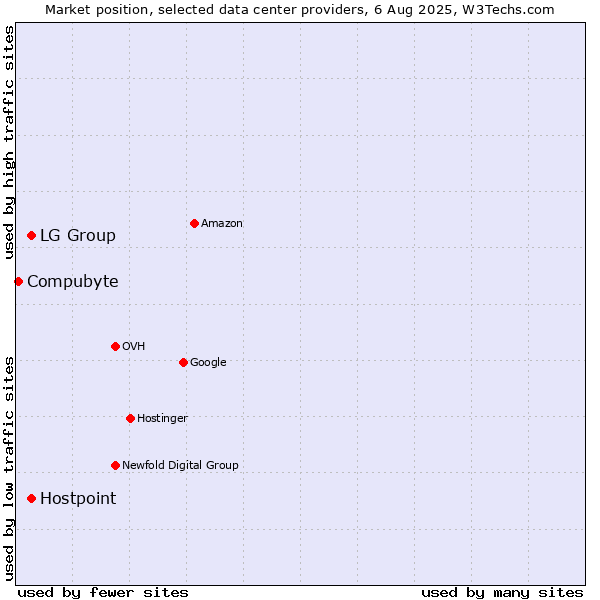 Market position of LG Group vs. Hostpoint vs. Compubyte