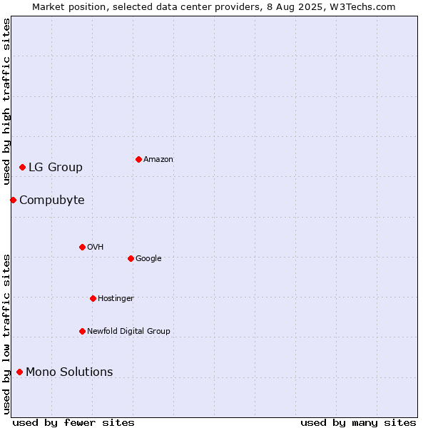 Market position of LG Group vs. Mono Solutions vs. Compubyte