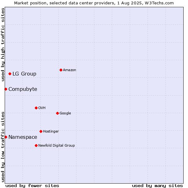 Market position of LG Group vs. Compubyte vs. Namespace