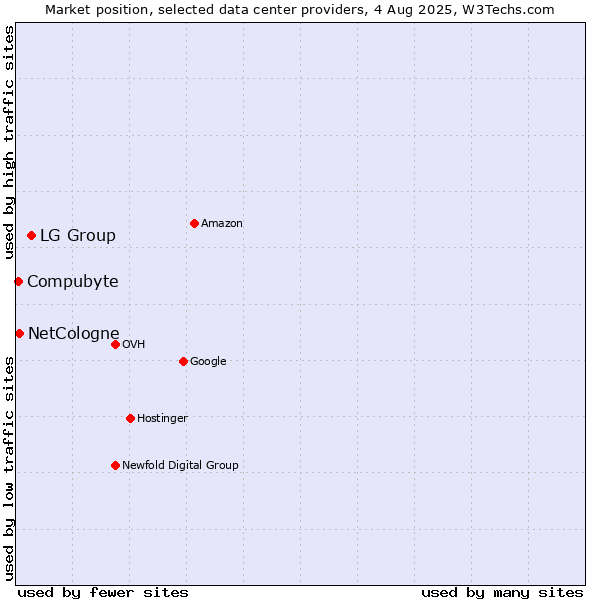 Market position of LG Group vs. Compubyte vs. NetCologne