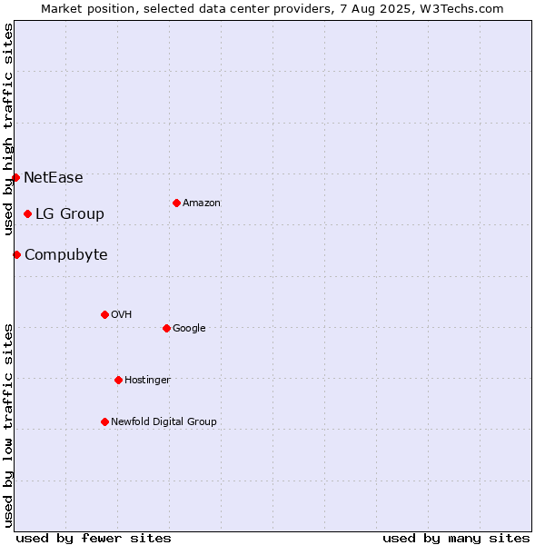 Market position of LG Group vs. Compubyte vs. NetEase