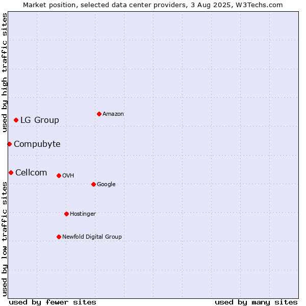 Market position of LG Group vs. Cellcom vs. Compubyte