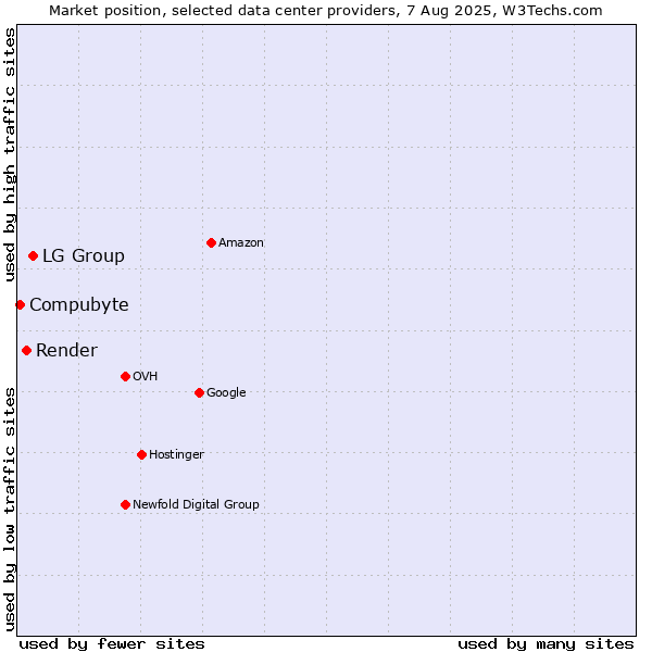 Market position of LG Group vs. Render vs. Compubyte