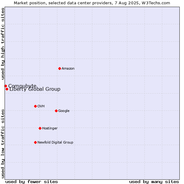Market position of Liberty Global Group vs. Compubyte