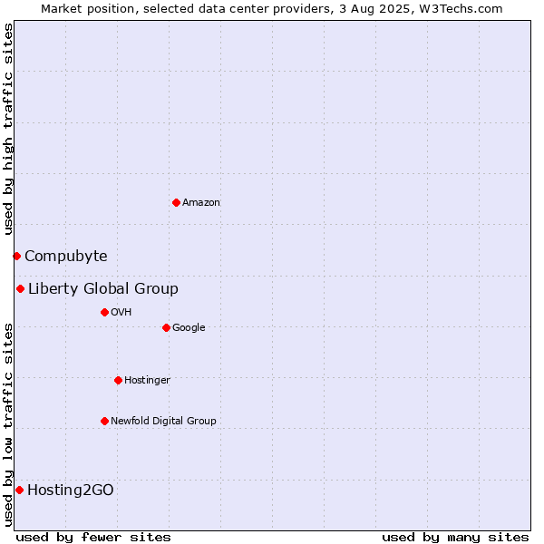 Market position of Liberty Global Group vs. Hosting2GO vs. Compubyte
