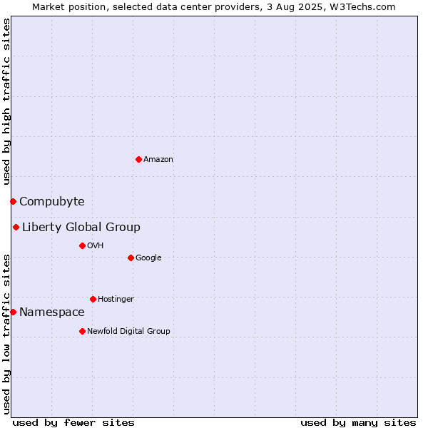 Market position of Liberty Global Group vs. Compubyte vs. Namespace