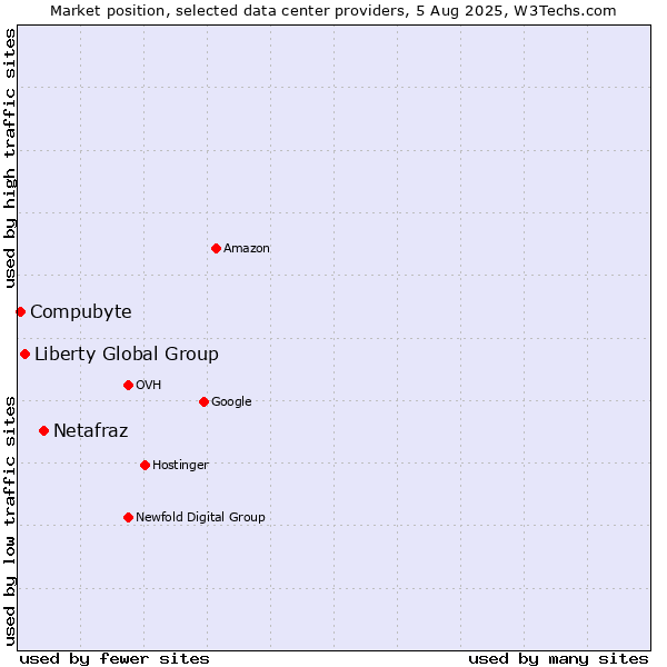 Market position of Netafraz vs. Liberty Global Group vs. Compubyte