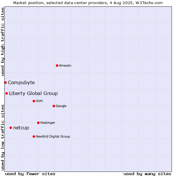 Market position of netcup vs. Liberty Global Group vs. Compubyte