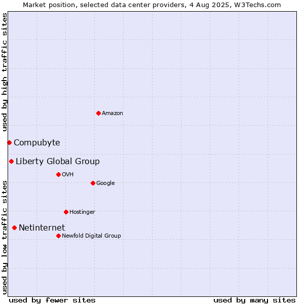 Market position of Netinternet vs. Liberty Global Group vs. Compubyte