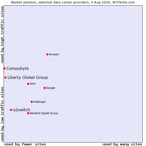 Market position of o2switch vs. Liberty Global Group vs. Compubyte