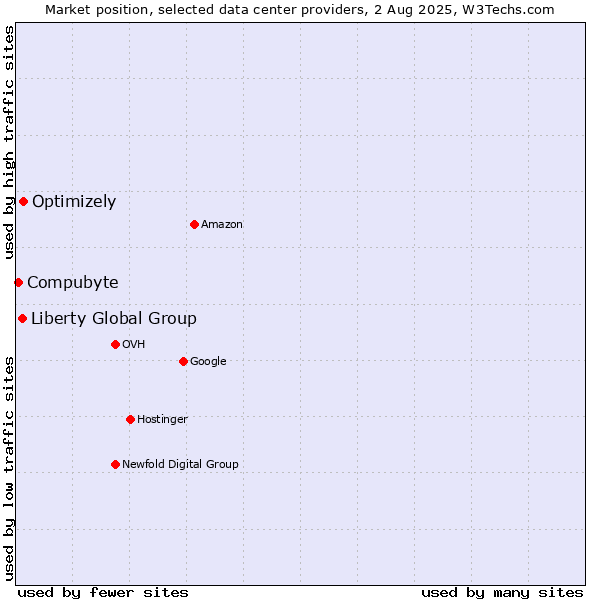 Market position of Optimizely vs. Liberty Global Group vs. Compubyte