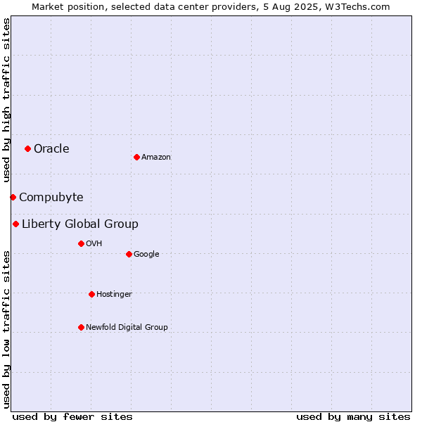 Market position of Oracle vs. Liberty Global Group vs. Compubyte