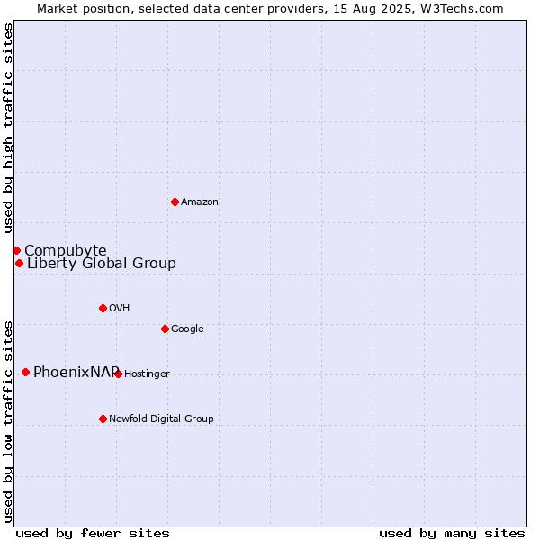 Market position of PhoenixNAP vs. Liberty Global Group vs. Compubyte