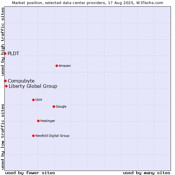 Market position of Liberty Global Group vs. Compubyte vs. PLDT