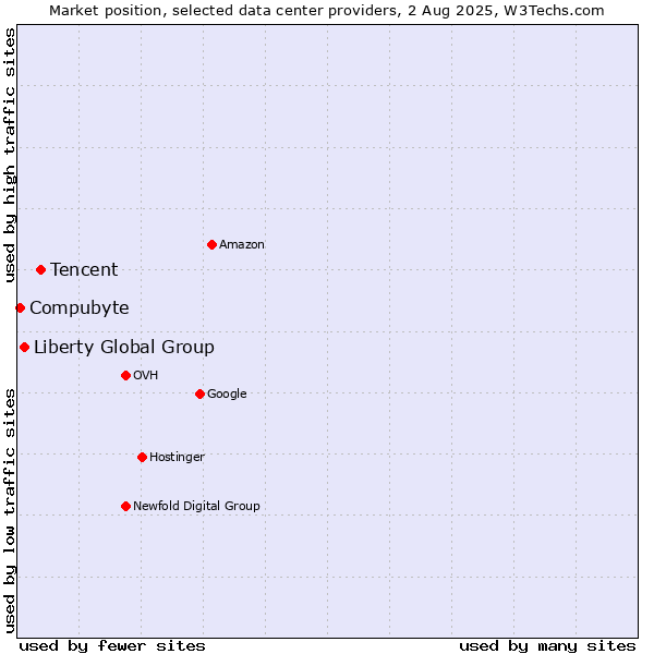 Market position of Tencent vs. Liberty Global Group vs. Compubyte