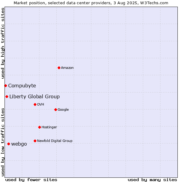 Market position of webgo vs. Liberty Global Group vs. Compubyte