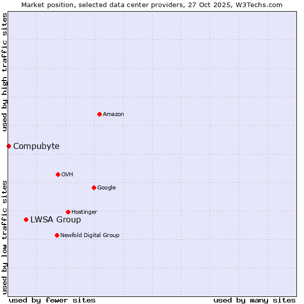 Market position of LWSA Group vs. Compubyte