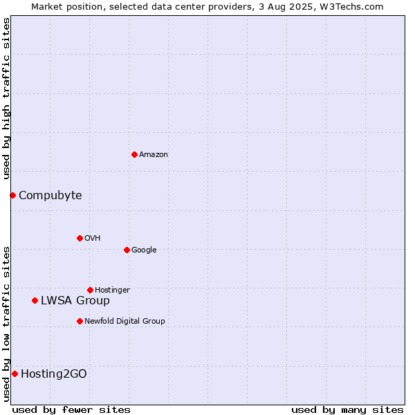 Market position of LWSA Group vs. Hosting2GO vs. Compubyte