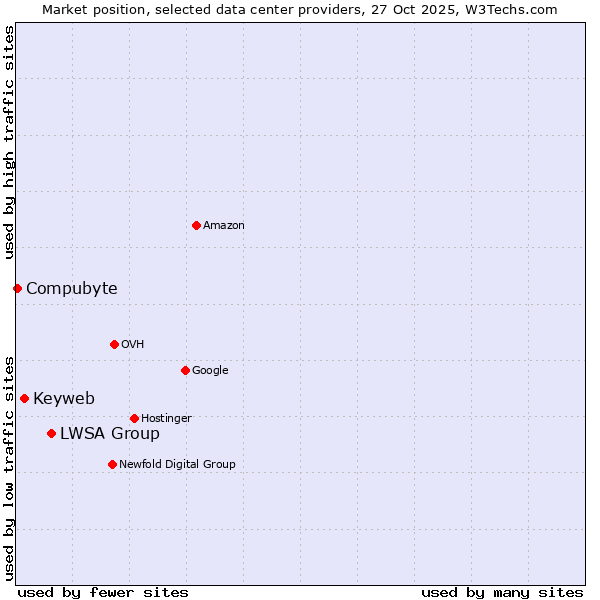 Market position of LWSA Group vs. Keyweb vs. Compubyte