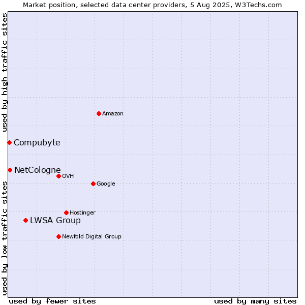 Market position of LWSA Group vs. NetCologne vs. Compubyte