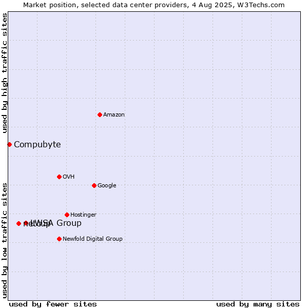 Market position of LWSA Group vs. netcup vs. Compubyte